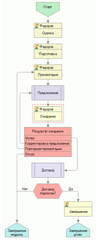  Рис. 1. Маршрутные карты некоторых из типовых бизнес-процессов в CRM-системе: «Продажа», «Разбор жалобы» и «Маркетинговое мероприятие». 
