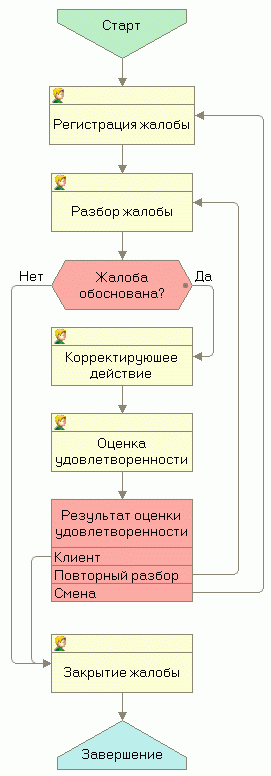  Рис. 1. Маршрутные карты некоторых из типовых бизнес-процессов в CRM-системе: «Продажа», «Разбор жалобы» и «Маркетинговое мероприятие». 