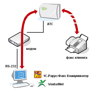  Как работает &laquo;1С-Рарус:Факс Коммуникатор&raquo; 