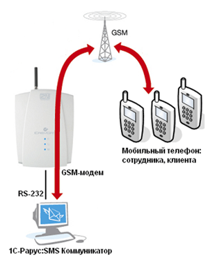 Как работает &laquo;1С-Рарус:SMS Коммуникатор&raquo;