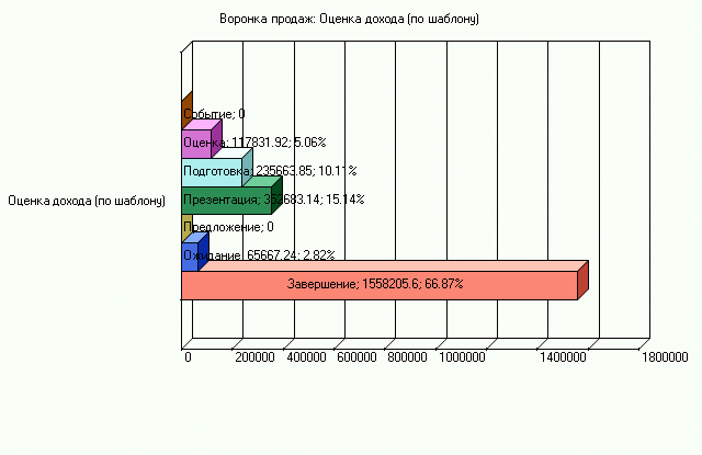  Рис. 3. «Воронка продаж: оценка дохода» позволяет руководителю компании провести оперативную оценку потенциального дохода от продаж на основе шаблона и сравнить его с данными прогноза основанном на статистических данных CRM-системы. 