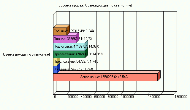  Рис. 3. «Воронка продаж: оценка дохода» позволяет руководителю компании провести оперативную оценку потенциального дохода от продаж на основе шаблона и сравнить его с данными прогноза основанном на статистических данных CRM-системы. 