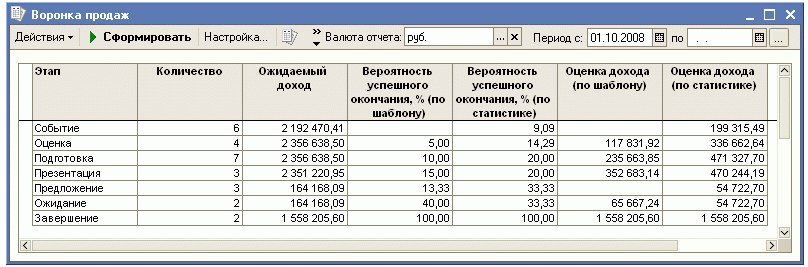  Рис. 4. Отчет «Воронка продаж» (таблица) включающий текущие сделки всей компании позволяет оперативно провести сравнительный анализ прогноза продаж по шаблону и анализ прогноза основанного на данных статистики, собранной CRM-системой. 
