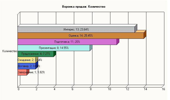  Рис. 6. Отчет «Воронка продаж» позволяет моментально оценить состояние дел по продажам в компании, а при необходимости «расшифровать» заинтересовавший руководителя параметр вплоть до операции и документа. 