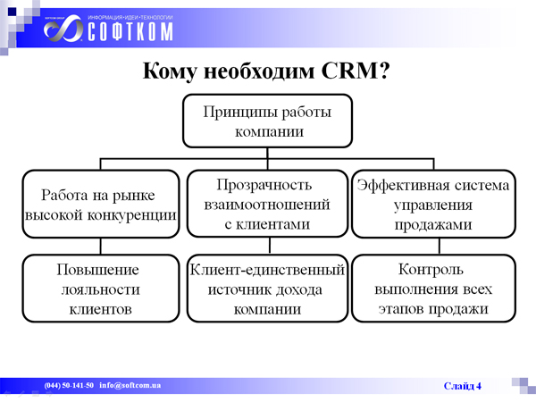 1C:CRM ПРОФ: Обзор функциональных возможностей 